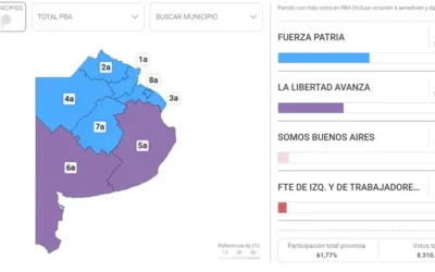 Resultados oficiales en Buenos Aires: Fuerza Patria 47%, LLA 33% y SBA 5%