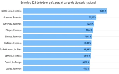 Tucumán tiene dos de los tres municipios en los que el peronismo sacó mayor diferencia de votos el 26 de octubre