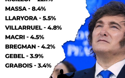 Escenario 2026: Milei mantiene el liderazgo pero el mapa electoral muestra grietas y sorpresas