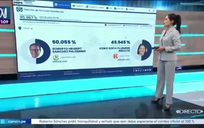 Se mantiene empate técnico al 95.967 % de actas contabilizadas de la ONPE: Roberto Sánchez 50.055 % y Keiko Fujimori 49.945 %