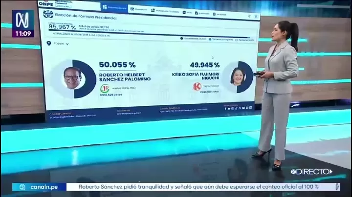 Se mantiene empate técnico al 95.967 % de actas contabilizadas de la ONPE: Roberto Sánchez 50.055 % y Keiko Fujimori 49.945 %